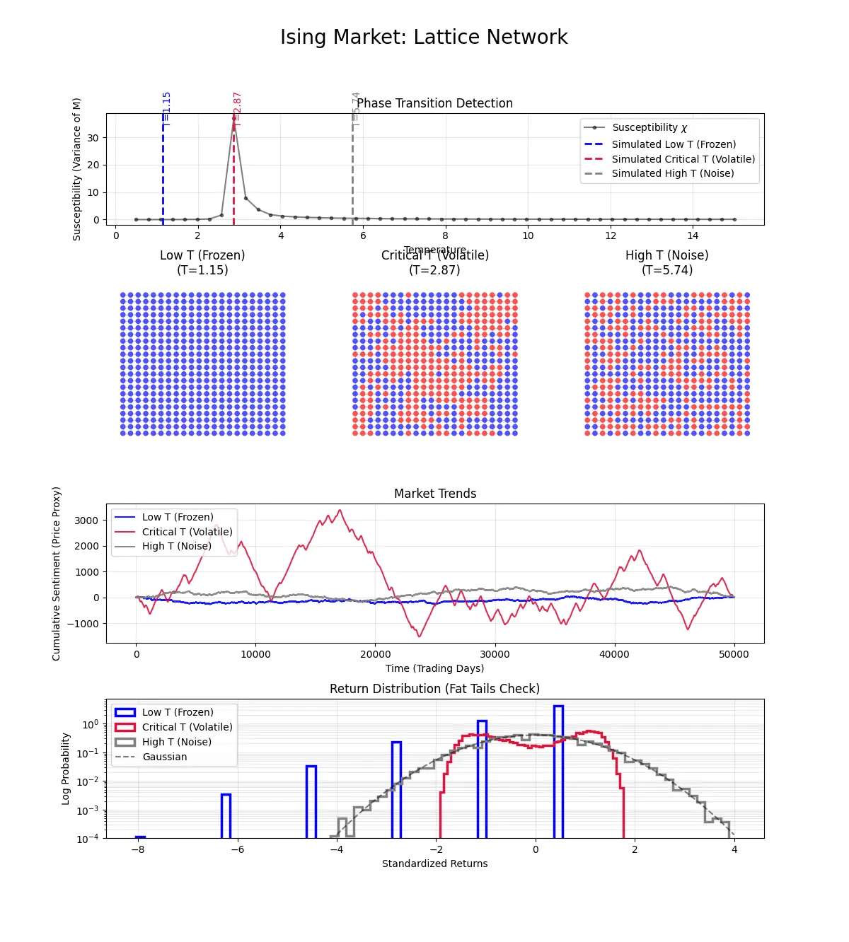 Dashboard showing the Lattice Ising Market results.
