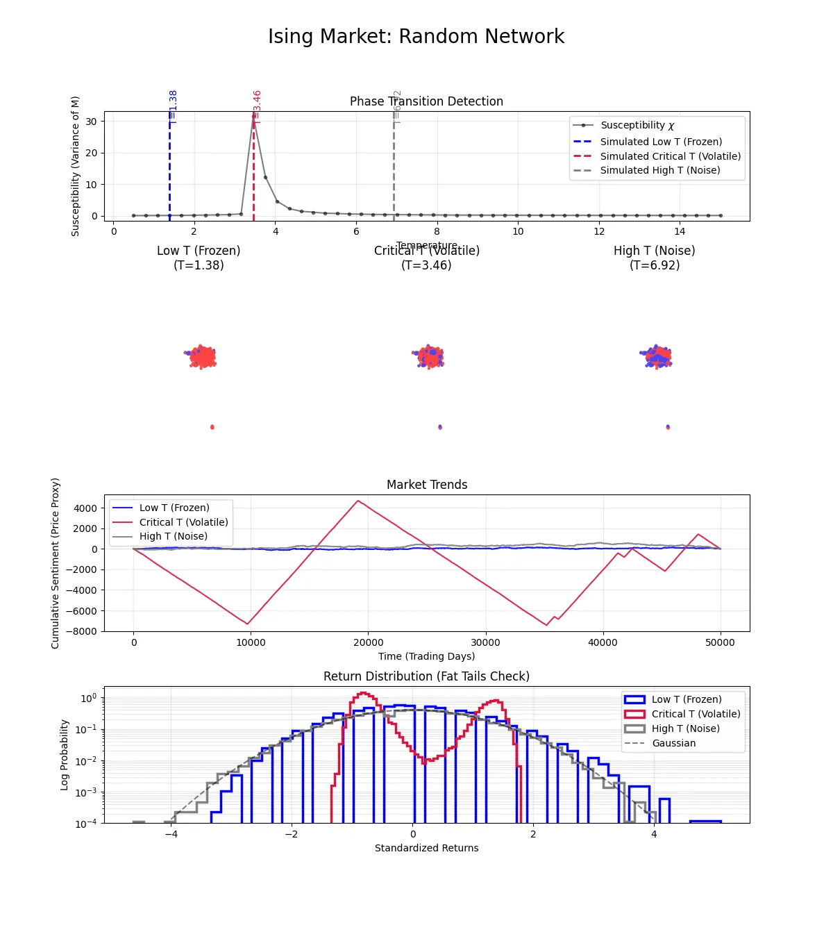 Dashboard showing the Random Graph Ising Market results.