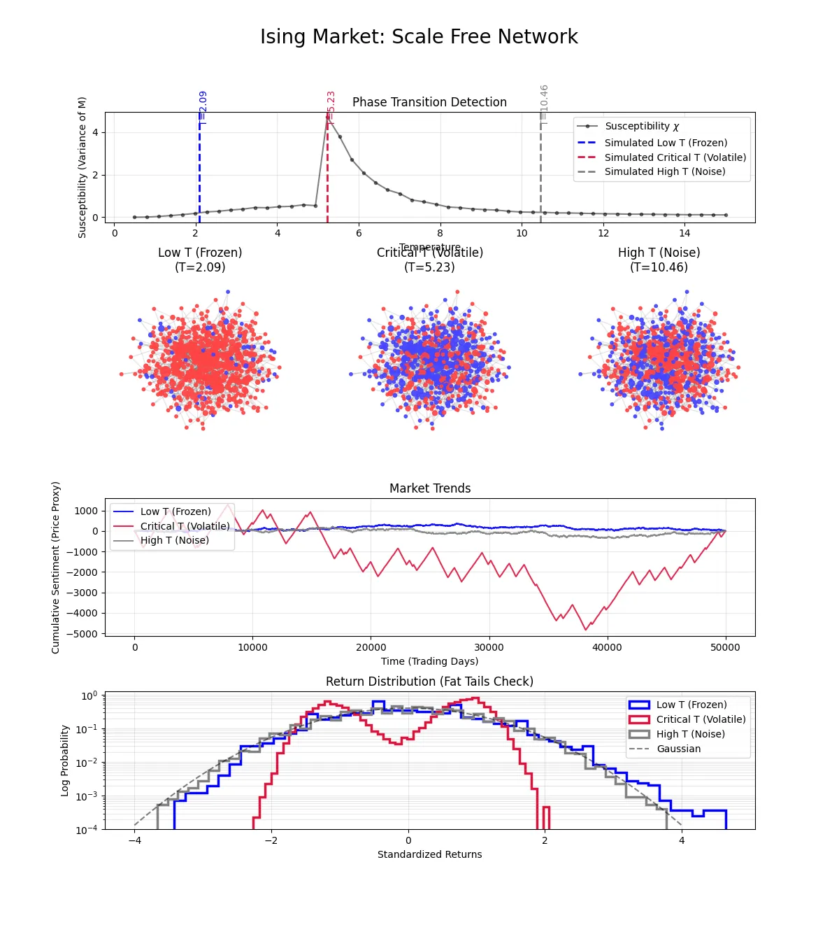 Dashboard showing the Scale-Free Ising Market simulation results.