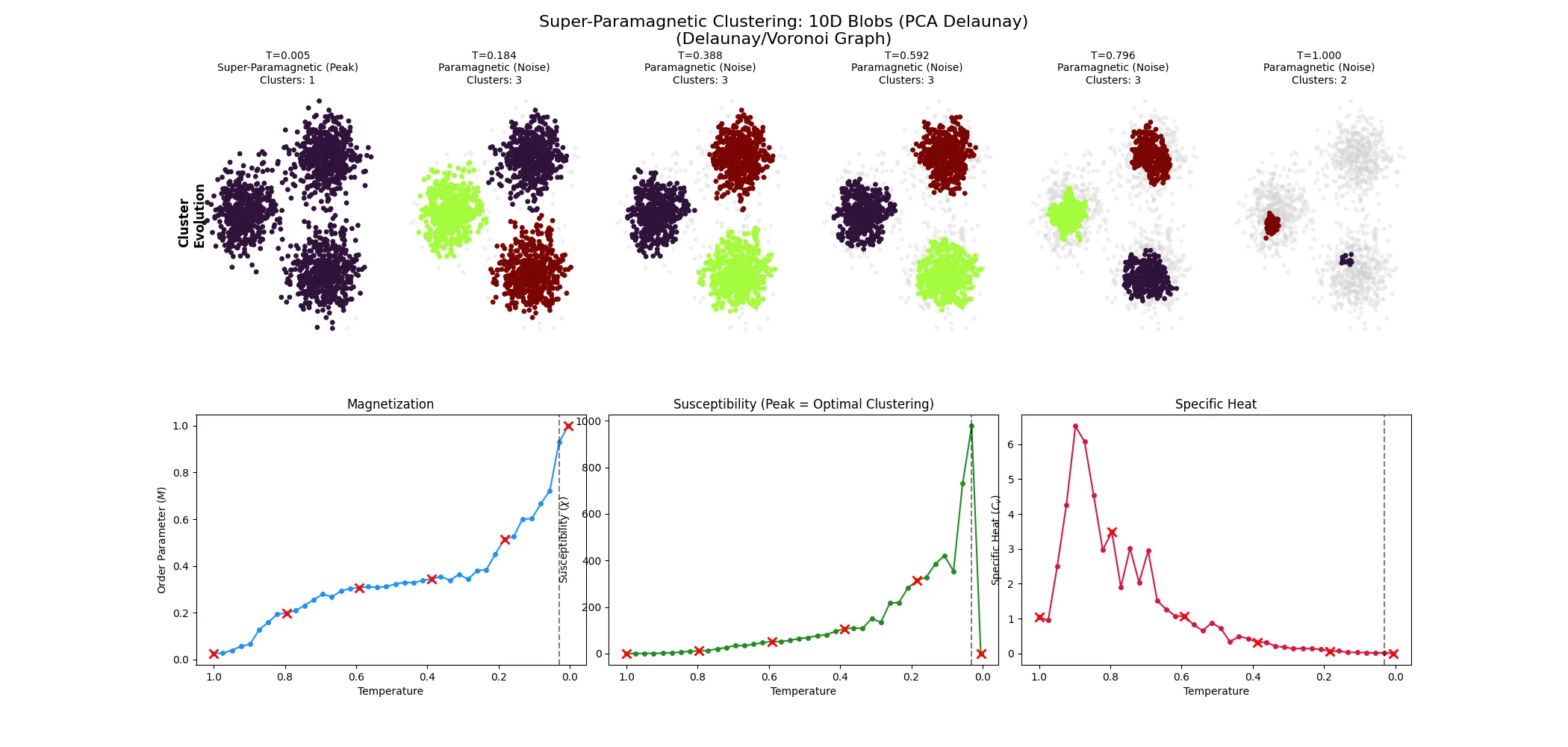 SPC applied to 10D blobs showing clean recovery of 3 clusters.