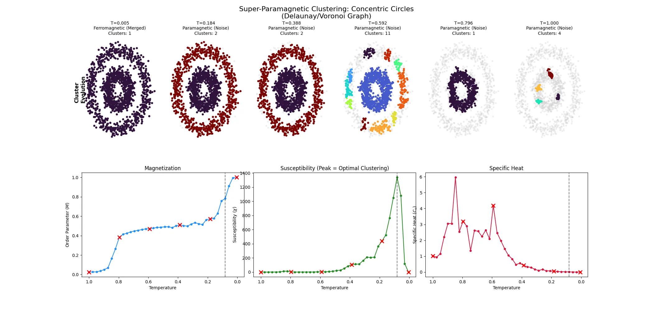 SPC applied to concentric circles showing perfect separation of rings.