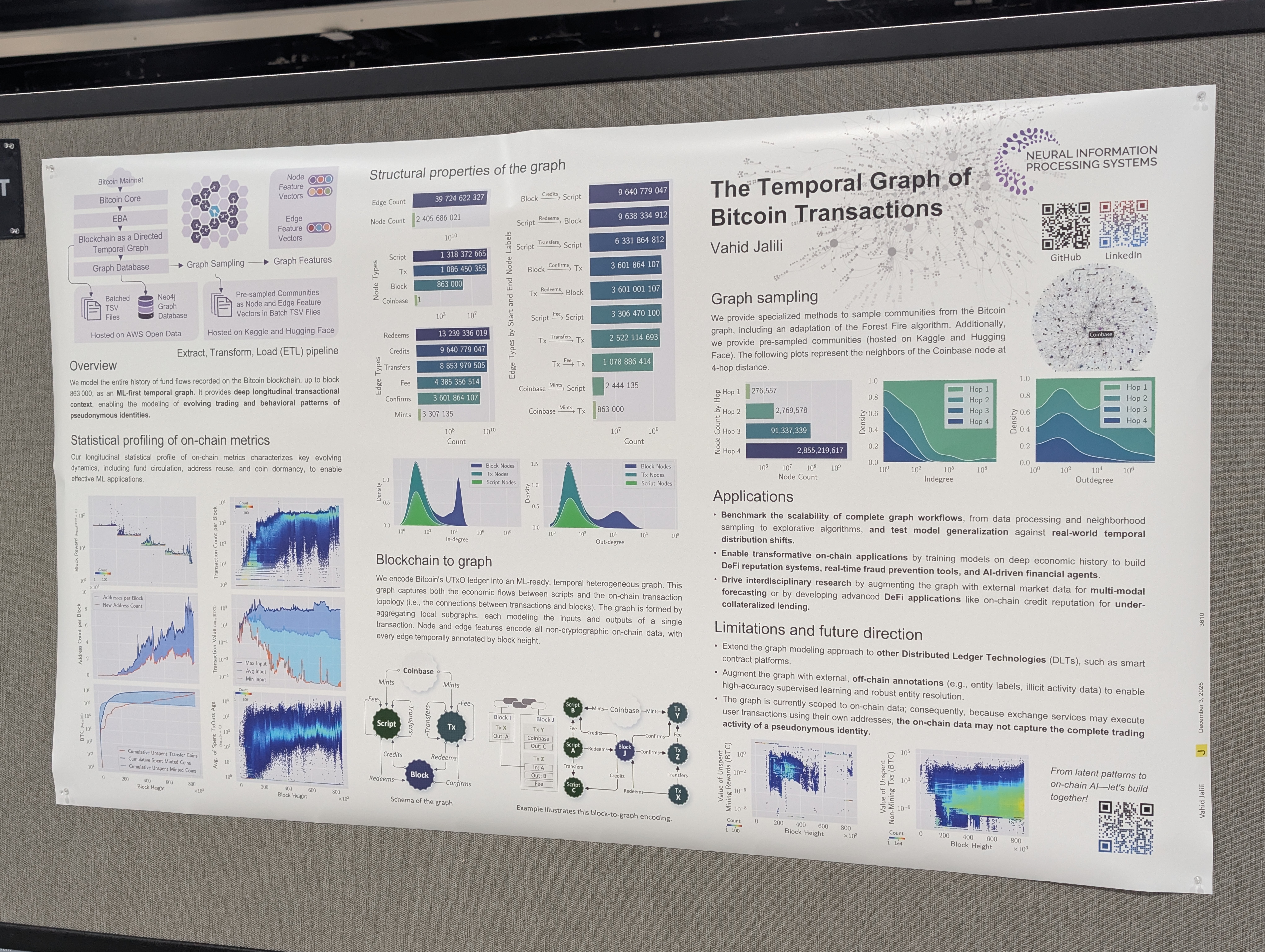 The Temporal Graph of Bitcoin Transactions — Poster